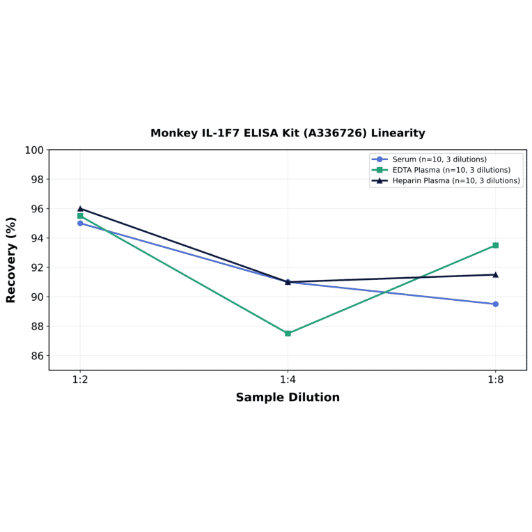 Linearity - Monkey IL-1F7 ELISA Kit (A336726) - Antibodies.com