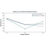 Linearity - Monkey IL-1F7 ELISA Kit (A336726) - Antibodies.com