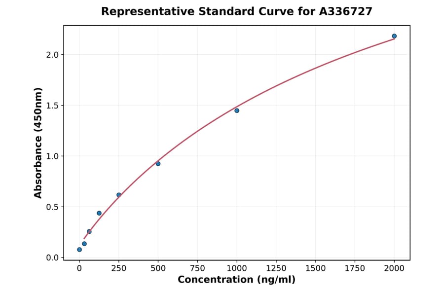 Standard Curve - Monkey Renin ELISA Kit (A336727) - Antibodies.com