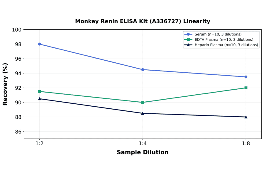 Linearity - Monkey Renin ELISA Kit (A336727) - Antibodies.com