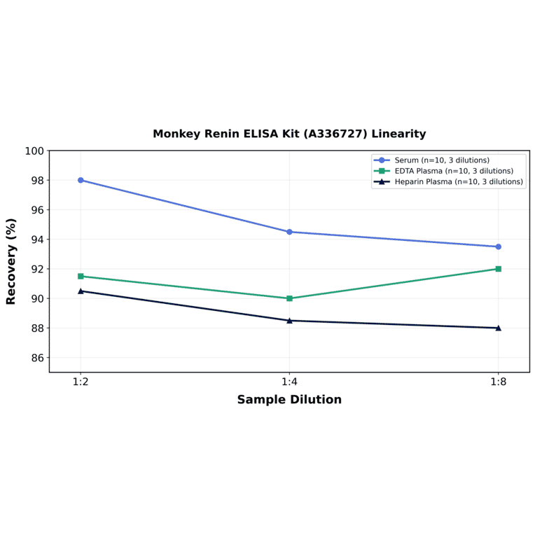 Linearity - Monkey Renin ELISA Kit (A336727) - Antibodies.com