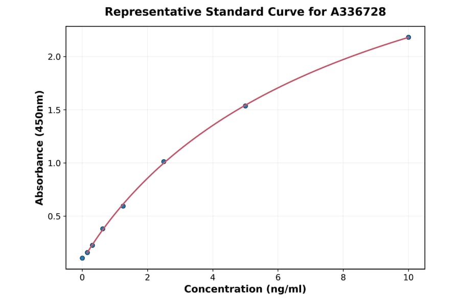 Standard Curve - Monkey Mast Cell Tryptase ELISA Kit (A336728) - Antibodies.com