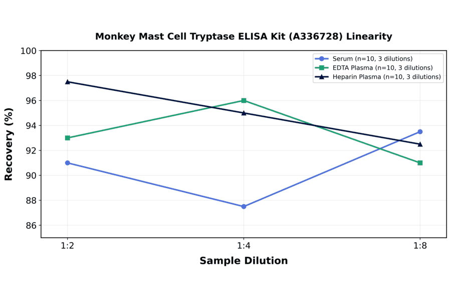 Linearity - Monkey Mast Cell Tryptase ELISA Kit (A336728) - Antibodies.com