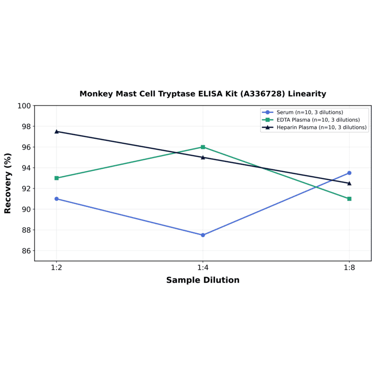 Linearity - Monkey Mast Cell Tryptase ELISA Kit (A336728) - Antibodies.com
