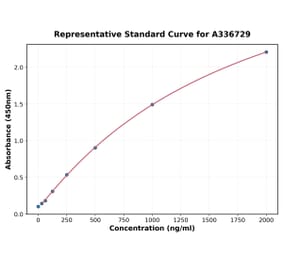Standard Curve - Monkey Lipocalin 2 ELISA Kit (A336729) - Antibodies.com