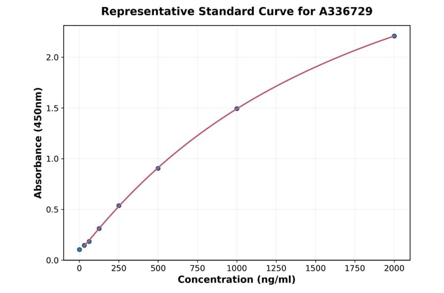Standard Curve - Monkey Lipocalin 2 ELISA Kit (A336729) - Antibodies.com