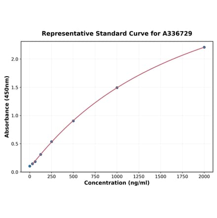 Standard Curve - Monkey Lipocalin 2 ELISA Kit (A336729) - Antibodies.com