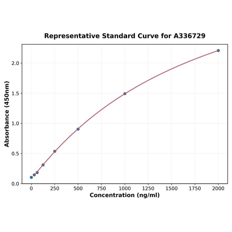 Standard Curve - Monkey Lipocalin 2 ELISA Kit (A336729) - Antibodies.com