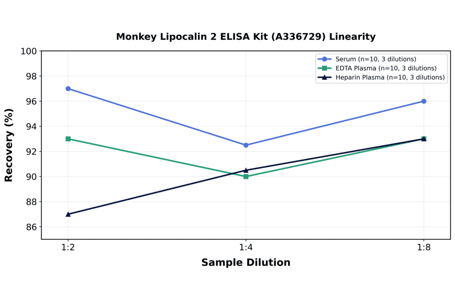 Linearity - Monkey Lipocalin 2 ELISA Kit (A336729) - Antibodies.com
