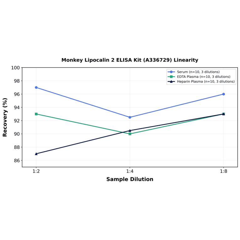 Linearity - Monkey Lipocalin 2 ELISA Kit (A336729) - Antibodies.com