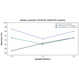 Linearity - Monkey Lipocalin 2 ELISA Kit (A336729) - Antibodies.com