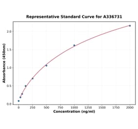 Standard Curve - Porcine BMP2 ELISA Kit (A336731) - Antibodies.com
