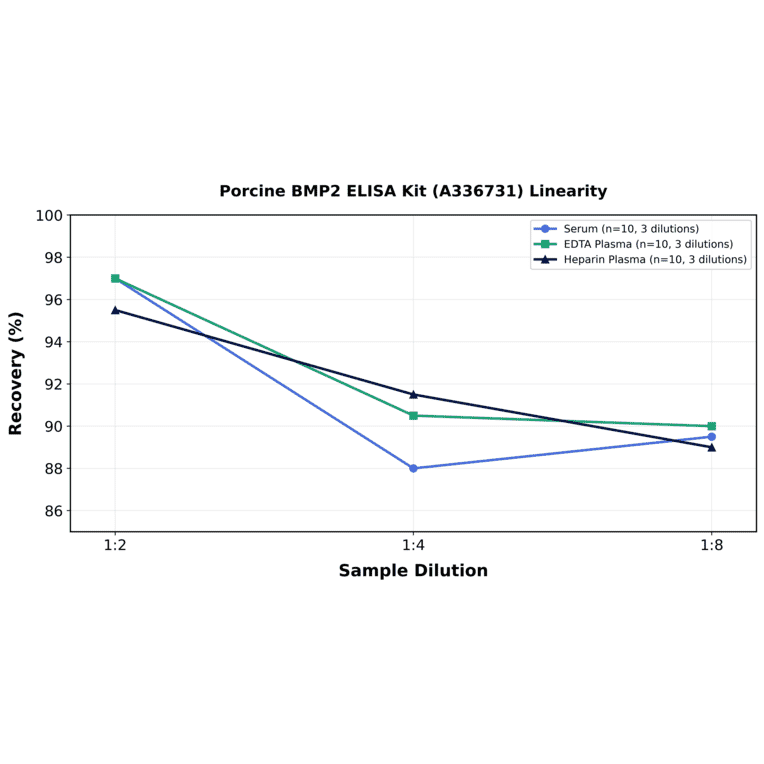 Linearity - Porcine BMP2 ELISA Kit (A336731) - Antibodies.com