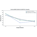Linearity - Porcine BMP2 ELISA Kit (A336731) - Antibodies.com