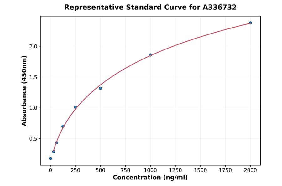 Standard Curve - Porcine TNFSF5 ELISA Kit (A336732) - Antibodies.com