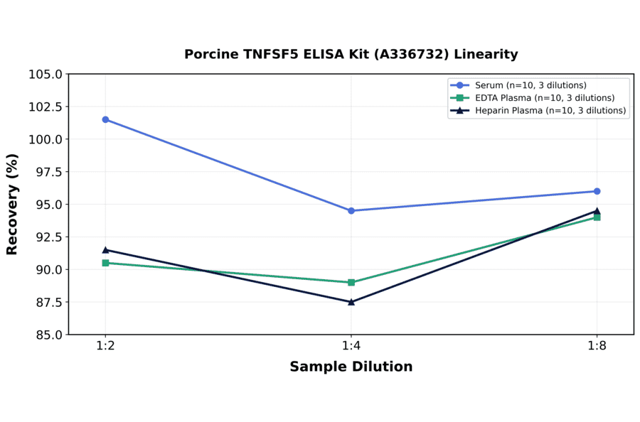 Linearity - Porcine TNFSF5 ELISA Kit (A336732) - Antibodies.com
