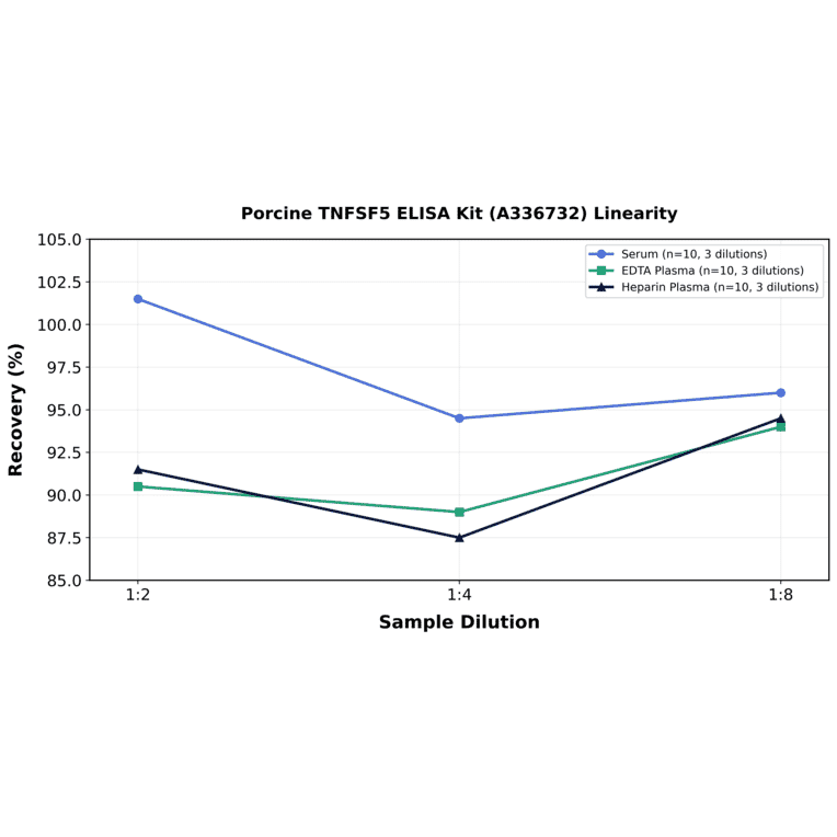 Linearity - Porcine TNFSF5 ELISA Kit (A336732) - Antibodies.com