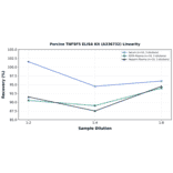 Linearity - Porcine TNFSF5 ELISA Kit (A336732) - Antibodies.com