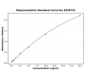 Standard Curve - Porcine Osteocalcin ELISA Kit (A336733) - Antibodies.com