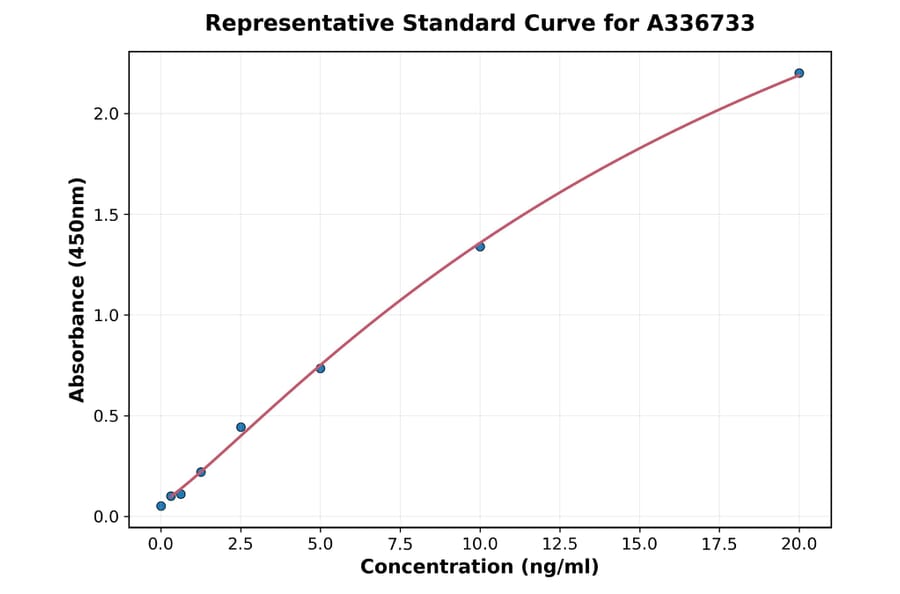 Standard Curve - Porcine Osteocalcin ELISA Kit (A336733) - Antibodies.com