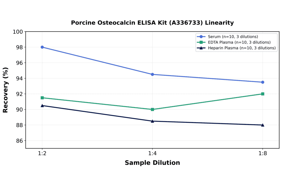 Linearity - Porcine Osteocalcin ELISA Kit (A336733) - Antibodies.com