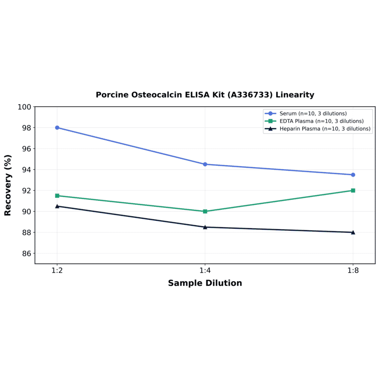 Linearity - Porcine Osteocalcin ELISA Kit (A336733) - Antibodies.com