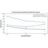Linearity - Porcine Osteocalcin ELISA Kit (A336733) - Antibodies.com
