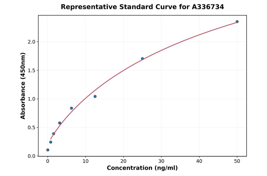 Standard Curve - Porcine CD14 ELISA Kit (A336734) - Antibodies.com