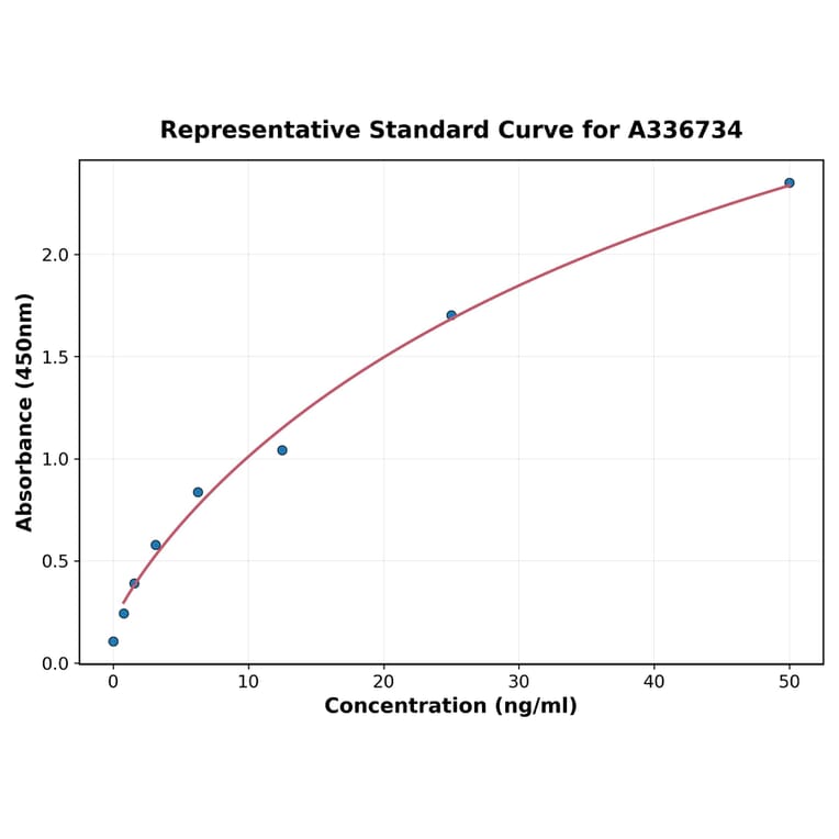 Standard Curve - Porcine CD14 ELISA Kit (A336734) - Antibodies.com