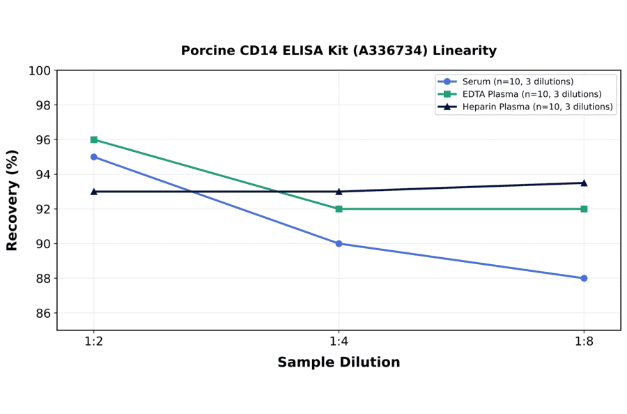 Linearity - Porcine CD14 ELISA Kit (A336734) - Antibodies.com