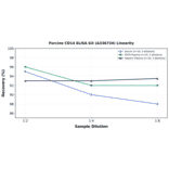Linearity - Porcine CD14 ELISA Kit (A336734) - Antibodies.com