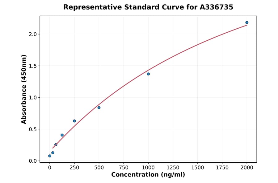 Standard Curve - Porcine TGF beta 1 ELISA Kit (A336735) - Antibodies.com