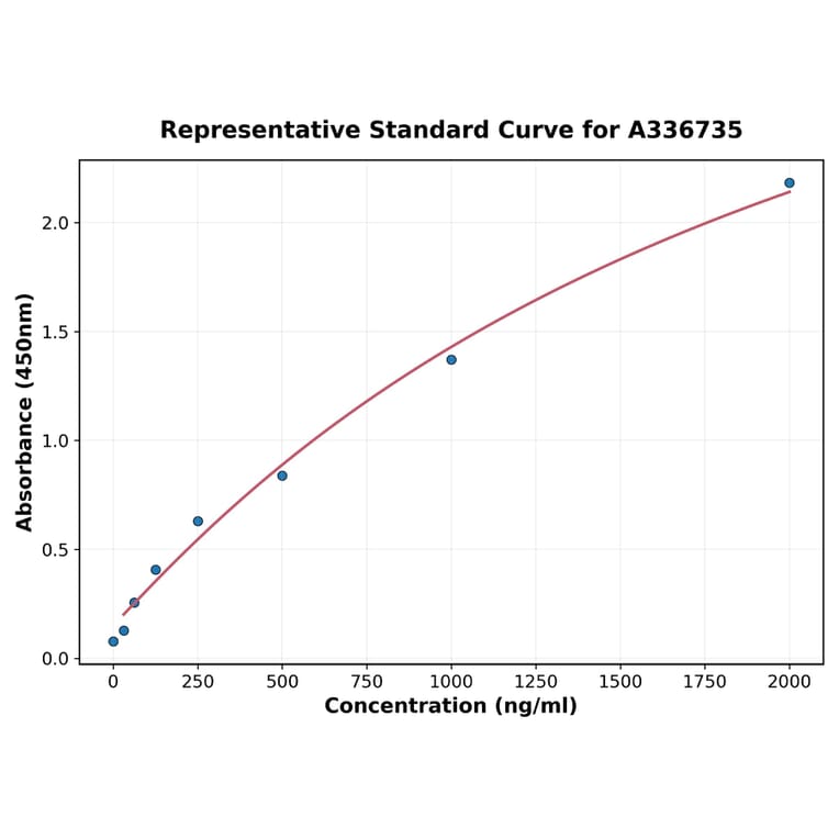 Standard Curve - Porcine TGF beta 1 ELISA Kit (A336735) - Antibodies.com
