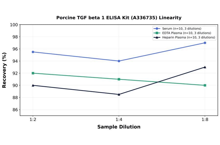 Linearity - Porcine TGF beta 1 ELISA Kit (A336735) - Antibodies.com