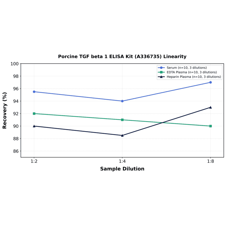 Linearity - Porcine TGF beta 1 ELISA Kit (A336735) - Antibodies.com