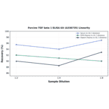 Linearity - Porcine TGF beta 1 ELISA Kit (A336735) - Antibodies.com