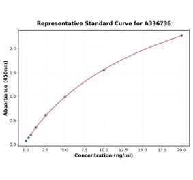 Standard Curve - Porcine TIMP1 ELISA Kit (A336736) - Antibodies.com