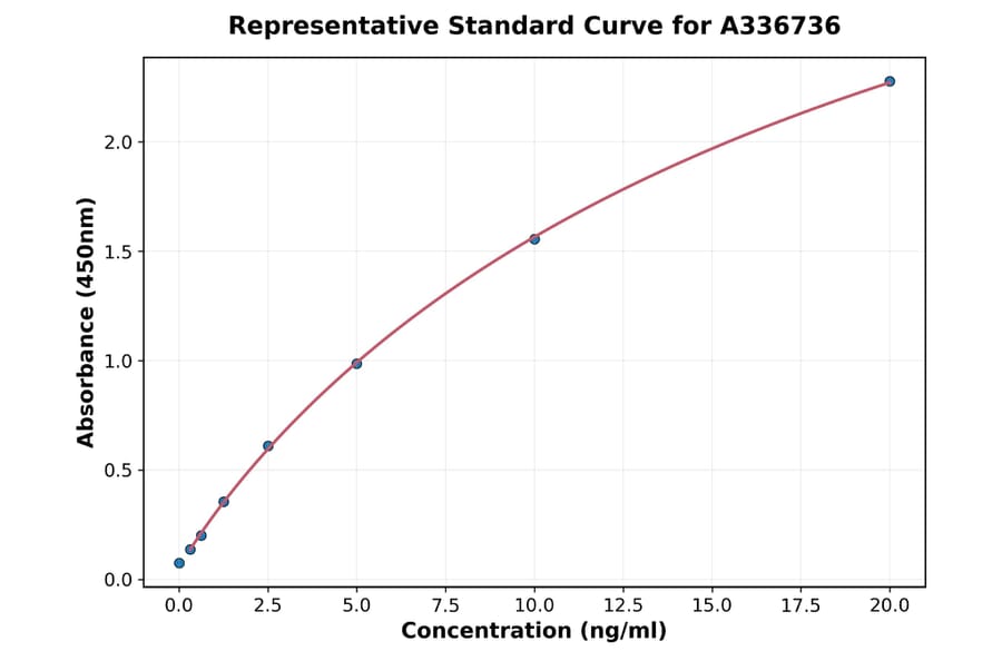 Standard Curve - Porcine TIMP1 ELISA Kit (A336736) - Antibodies.com