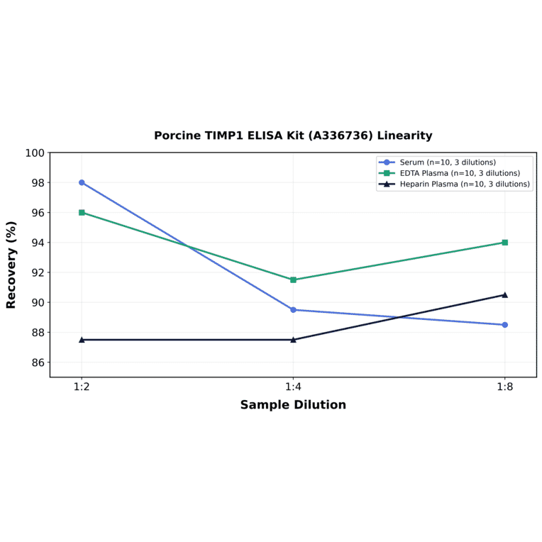 Linearity - Porcine TIMP1 ELISA Kit (A336736) - Antibodies.com