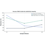 Linearity - Porcine TIMP1 ELISA Kit (A336736) - Antibodies.com