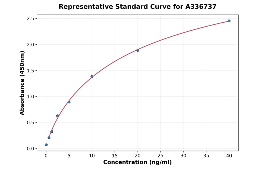 Standard Curve - Porcine ErbB2 ELISA Kit (A336737) - Antibodies.com