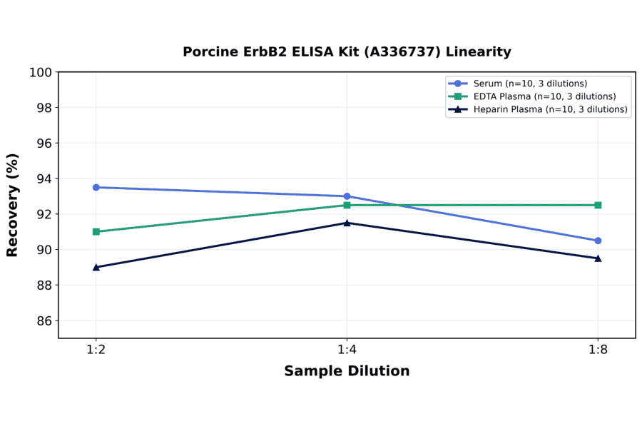 Linearity - Porcine ErbB2 ELISA Kit (A336737) - Antibodies.com