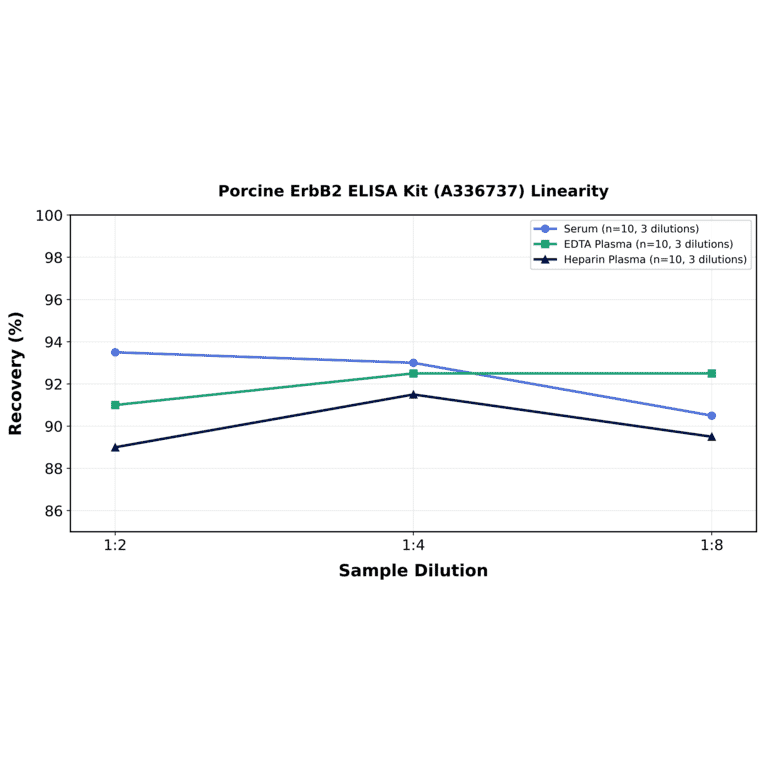 Linearity - Porcine ErbB2 ELISA Kit (A336737) - Antibodies.com