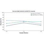 Linearity - Porcine ErbB2 ELISA Kit (A336737) - Antibodies.com