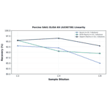 Linearity - Porcine SAA1 ELISA Kit (A336738) - Antibodies.com