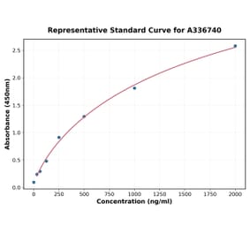 Standard Curve - Porcine HMGB1 ELISA Kit (A336740) - Antibodies.com