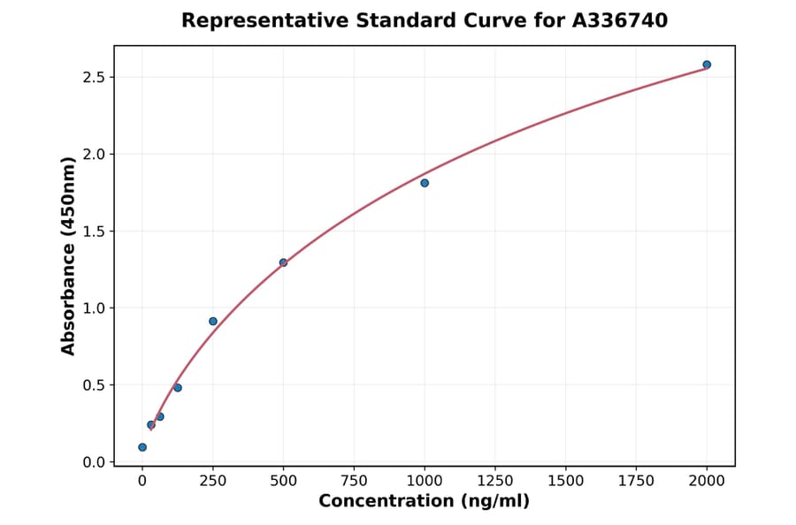 Standard Curve - Porcine HMGB1 ELISA Kit (A336740) - Antibodies.com