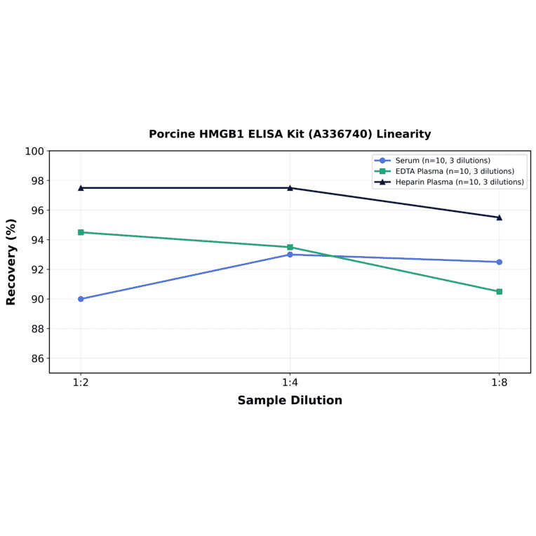 Linearity - Porcine HMGB1 ELISA Kit (A336740) - Antibodies.com
