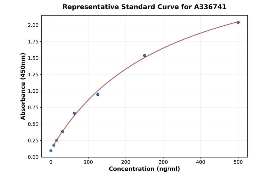 Standard Curve - Porcine I-FABP ELISA Kit (A336741) - Antibodies.com