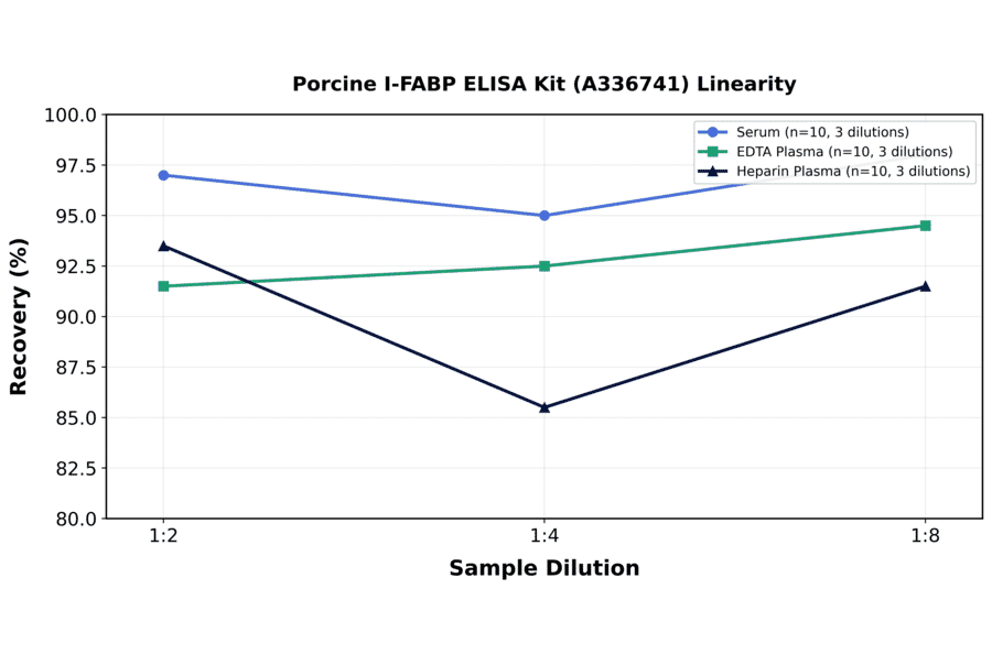 Linearity - Porcine I-FABP ELISA Kit (A336741) - Antibodies.com